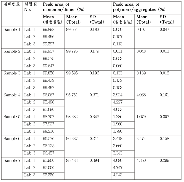 국내 허가된 사람면역글로불린 제품을 사용한 중합물부정시험 결과(3개 실험실에서 1개 시험방법을 사용하여 분석)