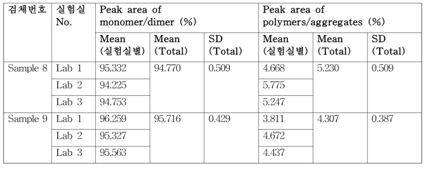 국내 허가된 사람혈청알부민 제품을 사용한 중합물부정시험 결과(3개 실험실에서 1개 시험방법을 사용하여 분석)