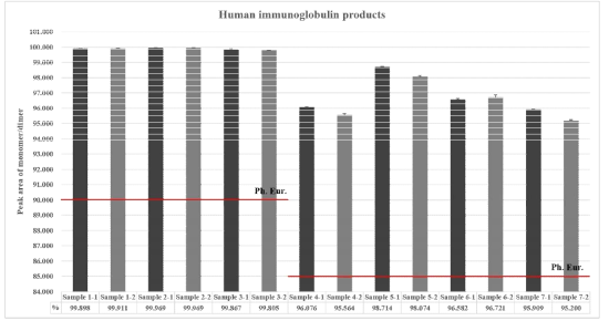 The peak areas of monomer/dimer of human immunoglobulin products approved in Korea were higher than the lower limits according to the Ph. Eur.. * (Fig 설명) Sample 1-1: Sample 1을 Method 1로 분석, Sample 1-2: Sample 1을 Method 2로 분석