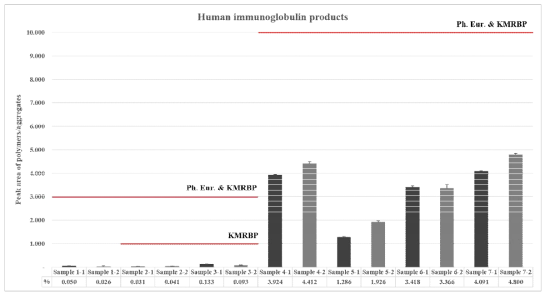 The peak areas of polymers/aggregates of human immunoglobulin products approved in Korea were lower than the upper limits according to the Ph. Eur. and KMRBP