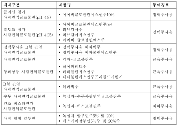 국내 사람면역글로불린 및 사람혈청알부민 제품의 제제구분, 제품명 및 투여경로