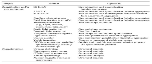 Frequently used methods for the analysis of protein aggregation