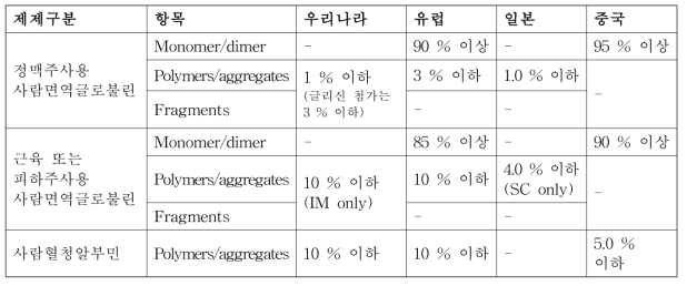 사람면역글로불린 및 사람혈청알부민 제제별 및 국가별 중합물부정시험 기준