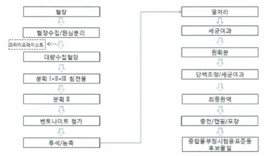 제조 흐름도