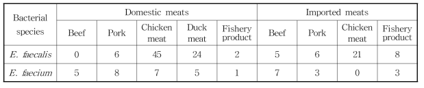 국내산 및 수입 축·수산물로부터 분리한 E. faecium/ faecalis