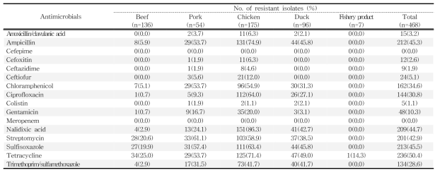 국내산 축·수산물에서 분리한 E. coli에 대한 항생제 내성률
