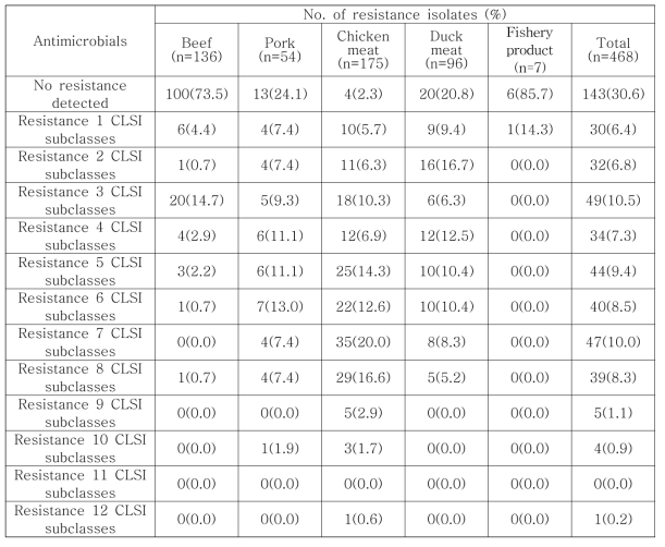 국내산 축·수산물에서 분리한 E. coli의 다제내성률