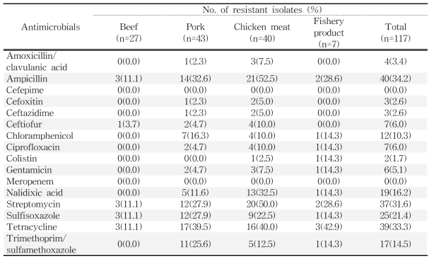 수입 축·수산물에서 분리한 E. coli에 대한 항생제 내성률