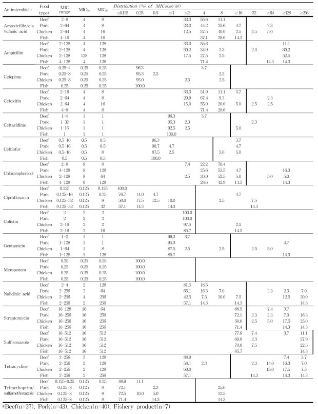 수입 축·수산물에서 분리한 E. coli의 최소억제농도(MICs) 분포도