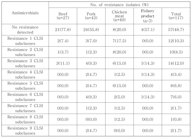 수입 축·수산물에서 분리한 E. coli의 항생제 내성 분포