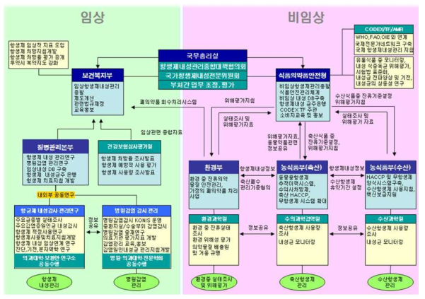 국가항생제안전관리사업 체계(‘08～’12)