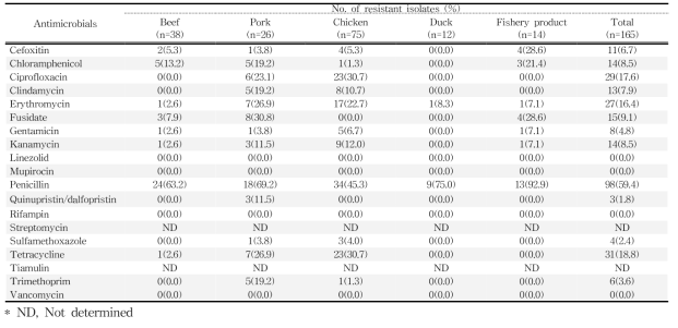 국내산 축·수산물에서 분리한 Staphylococcus aureus에 대한 항생제 내성률