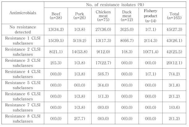 국내산 축·수산물에서 분리된 Staphylococcus aureus의 항생제 내성 분포