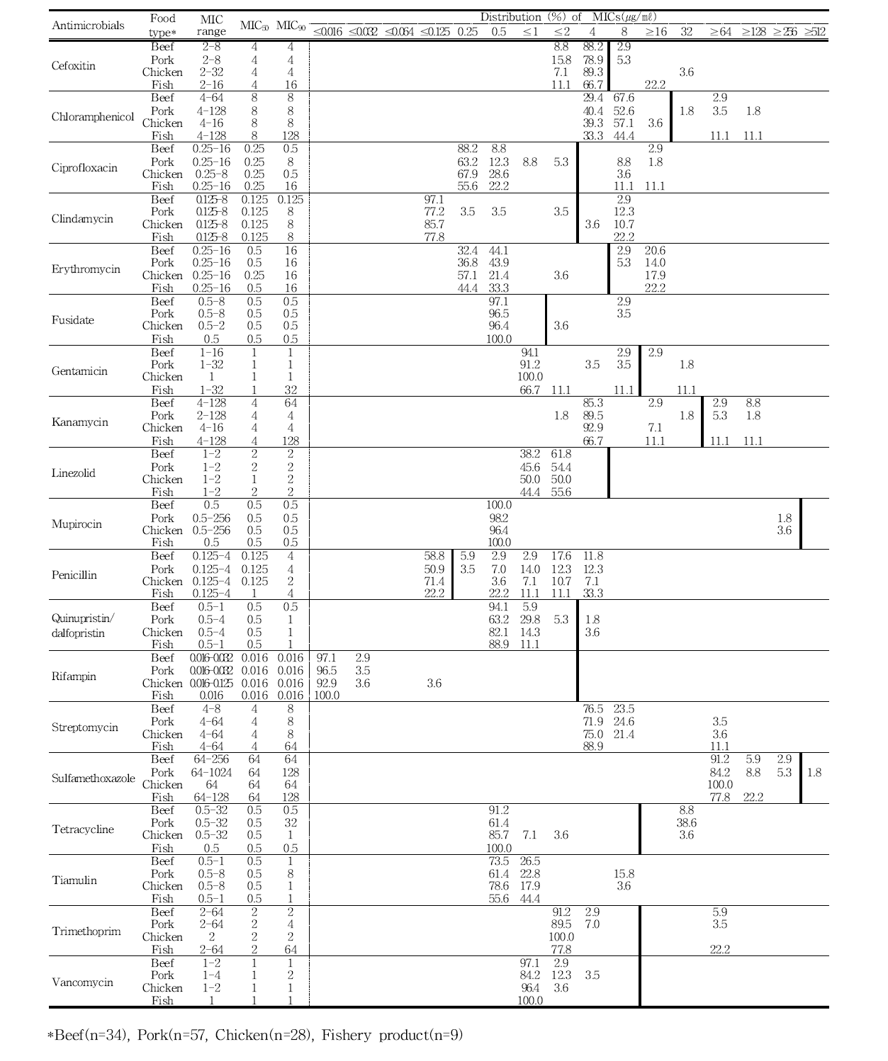 수입 축·수산물에서 분리한 Staphylococcus aureus의 최소억제농도(MICs) 분포도