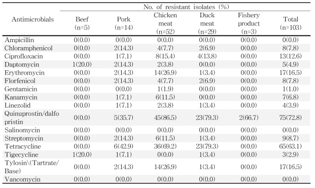 국내산 축·수산물에서 분리한 E. faecium/ faecalis에 대한 항생제 내성률