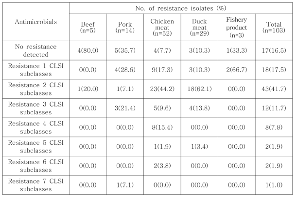 국내산 축·수산물에서 분리된 E. faecium/ faecalis의 항생제 내성 분포