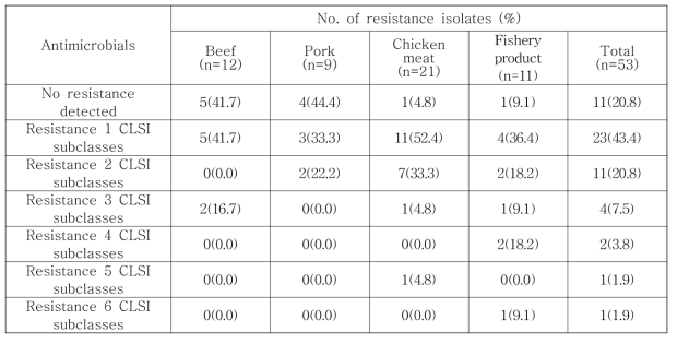 수입 축·수산물에서 분리된 E. faecium/ faecalis의 항생제 내성 분포