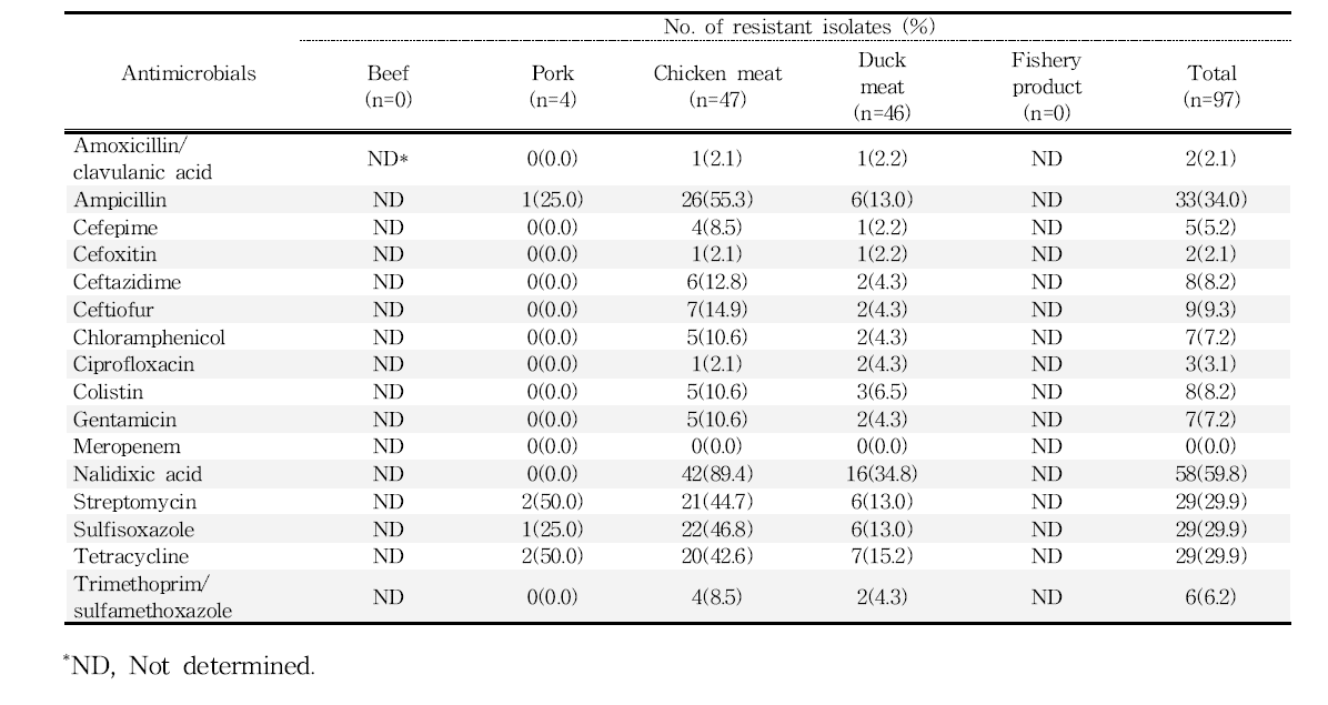 국내산 축·수산물에서 분리한 Salmonella spp.에 대한 항생제 내성률