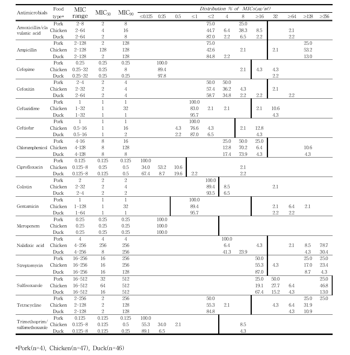 국내산 축·수산물에서 분리한 Salmonella spp.의 최소억제농도(MICs) 분포도