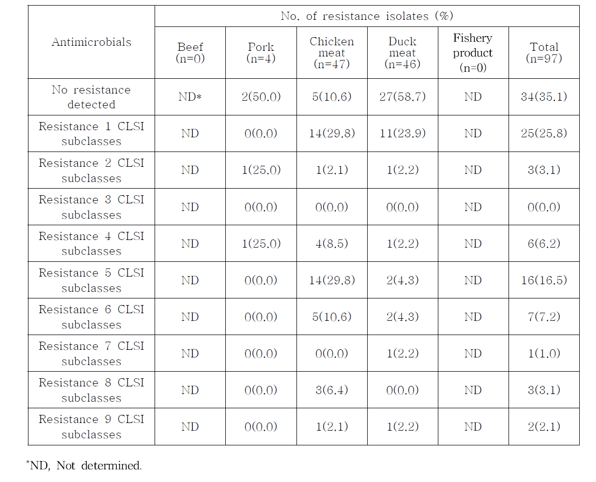 국내산 축·수산물에서 분리된 Salmonella spp.의 항생제 내성 분포