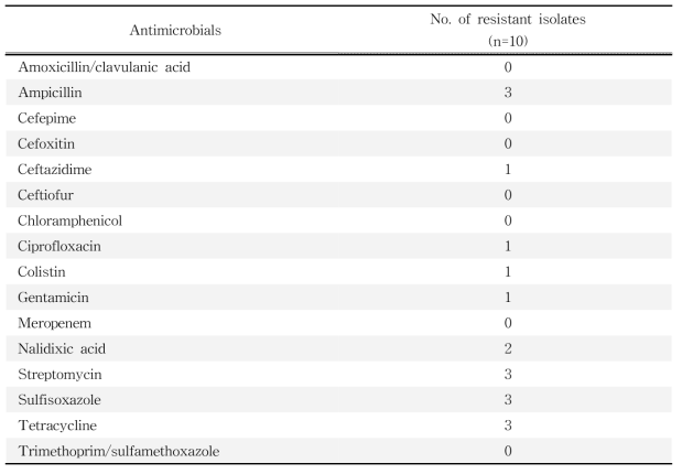 수입 축·수산물에서 분리한 Salmonella spp.에 대한 항생제 내성률