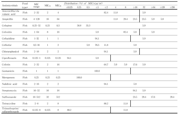 국내산 및 수입 수산물에서 분리한 V. parahaemolyticus의 최소억제농도(MICs) 분포도
