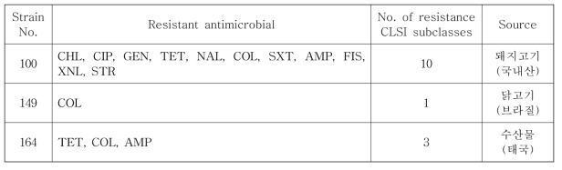 mcr-1 보유 E. coli의 항생제내성 패턴