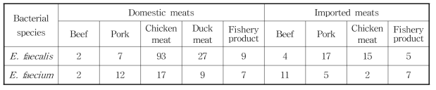 국내산 및 수입 축·수산물로부터 분리한 E. faecium/ faecalis