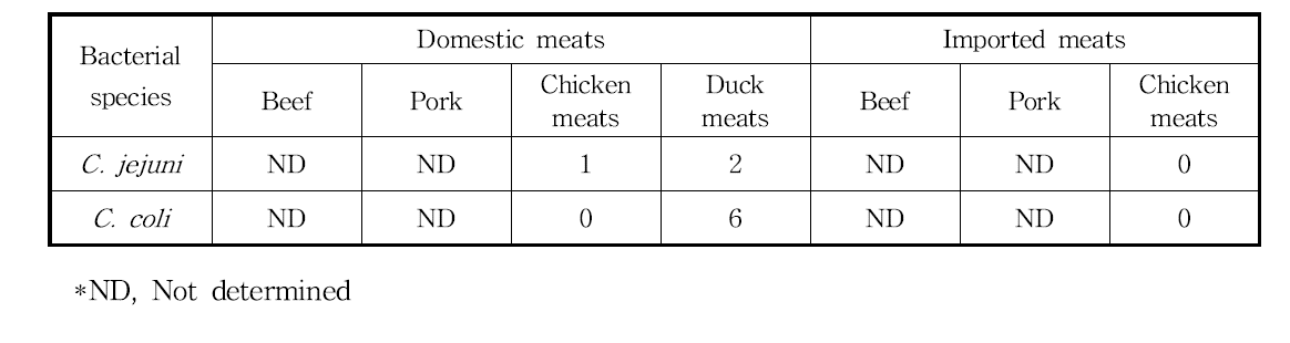 국내산 및 수입 축산물로부터 분리한 C. jejuni/ coli