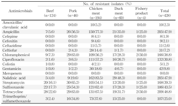 국내산 축·수산물에서 분리한 E. coli에 대한 항생제 내성률
