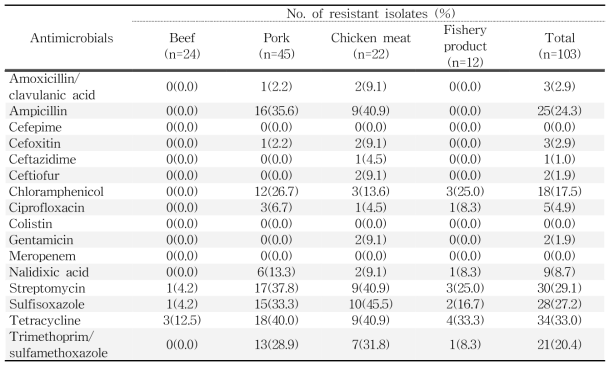 수입 축·수산물에서 분리한 E. coli에 대한 항생제 내성률