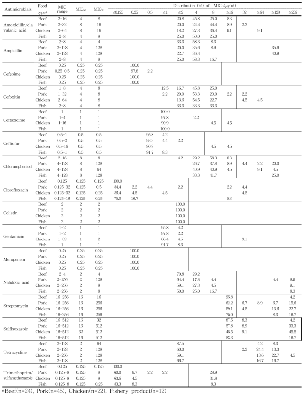 수입 축·수산물에서 분리한 E. coli의 최소억제농도(MICs) 분포도