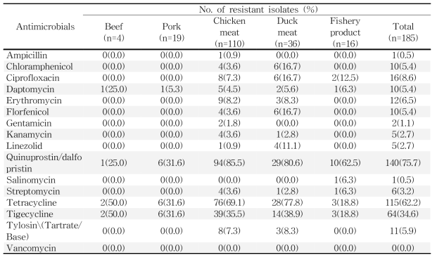 국내산 축·수산물에서 분리한 E. faecium/ faecalis에 대한 항생제 내성률