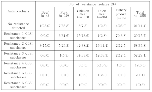 국내산 축·수산물에서 분리된 E. faecium/ faecalis의 다제내성