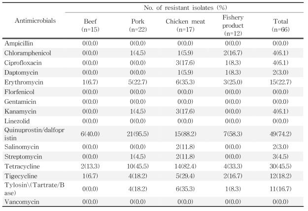 수입 축·수산물에서 분리한 E. faecium/ faecalis에 대한 항생제 내성률
