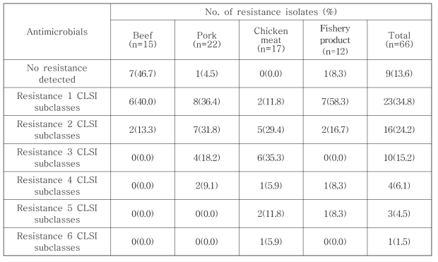수입 축·수산물에서 분리된 E. faecium/ faecalis의 다제내성