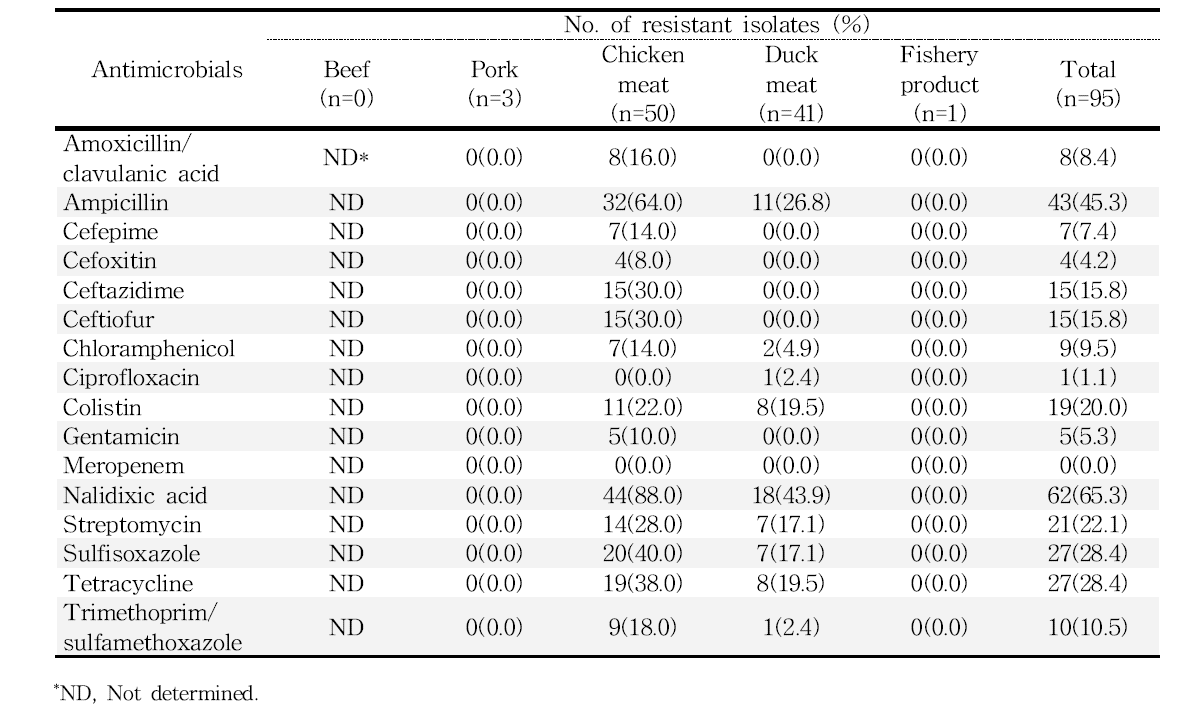 국내산 축·수산물에서 분리한 Salmonella spp.에 대한 항생제 내성률