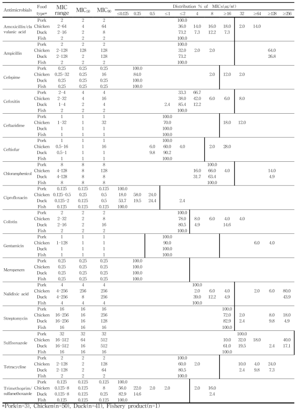 국내산 축·수산물에서 분리한 Salmonella spp.의 최소억제농도(MICs) 분포도