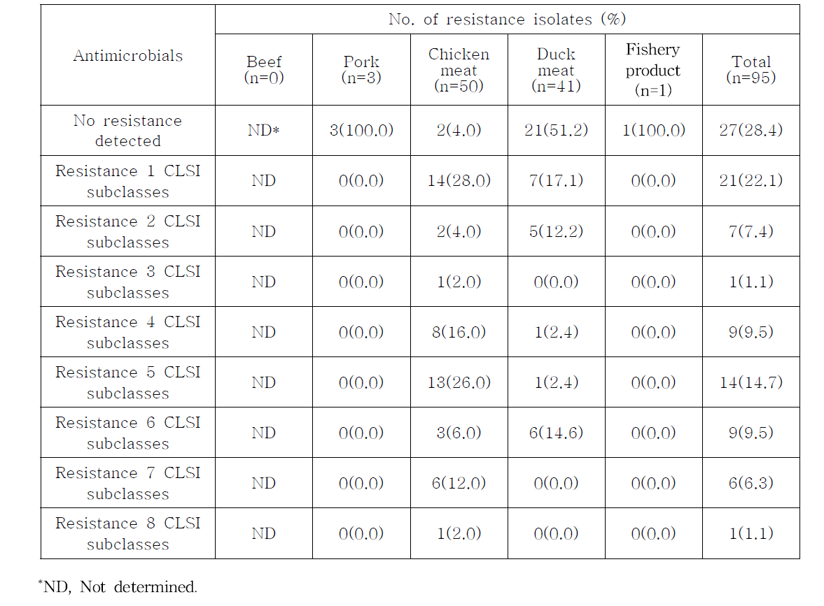 국내산 축·수산물에서 분리된 Salmonella spp.의 다제내성