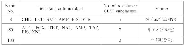 수입 축·수산물에서 분리한 Salmonella spp.의 항생제 내성 패턴