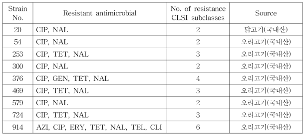국내산 축산물에서 분리한 C. jejuni/ coli의 항생제내성 패턴