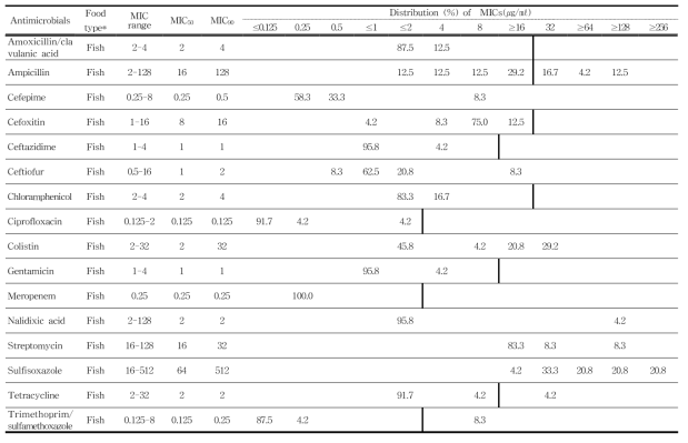 국내산 및 수입 수산물에서 분리한 V. parahaemolyticus의 최소억제농도(MICs) 분포도