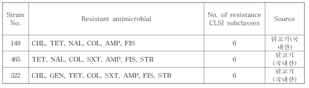 국내산 및 수입 축·수산물에서 분리한 mcr-1 보유 E. coli의 항생제내성 패턴