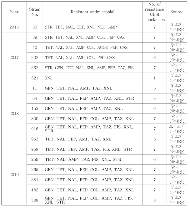 베타락탐아제 생성 Salmonella spp.의 항생제내성 패턴