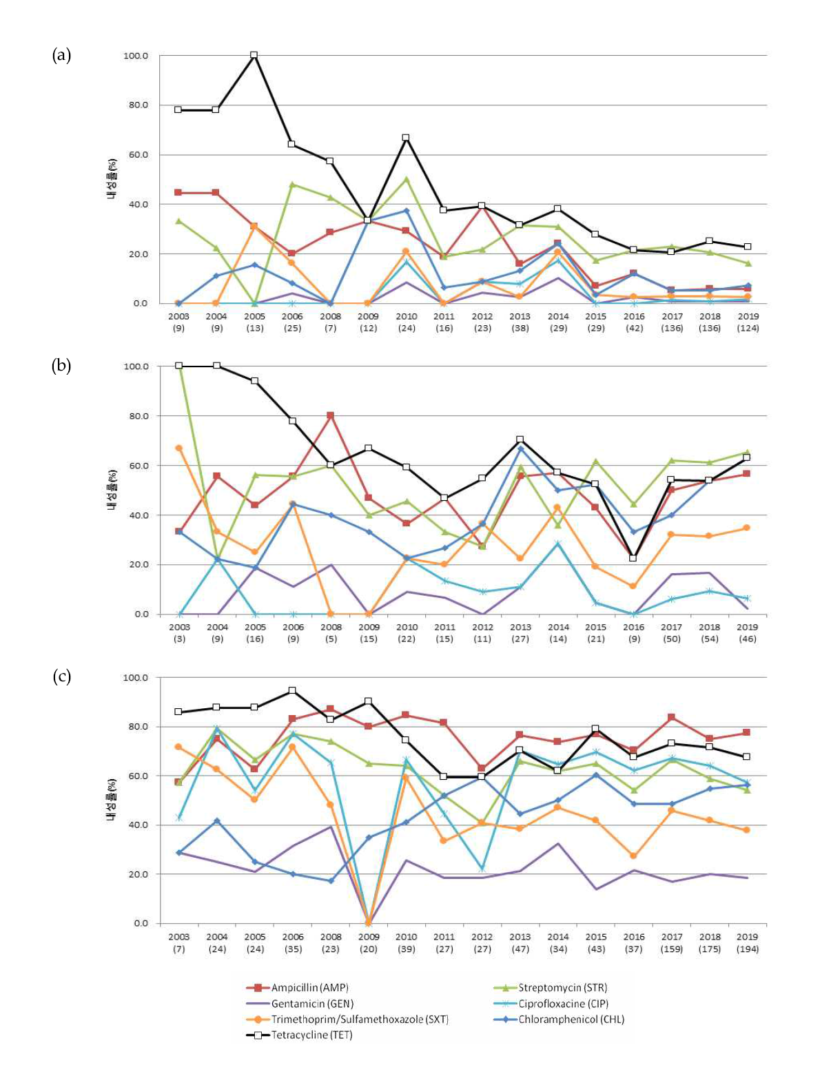 주요 항생제에 대한 E. coli의 내성률 변화(국내산) (a) 소고기, (b) 돼지고기, (c) 닭고기