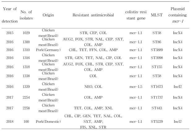 mcr-1 보유 E. coli에 대한 특성