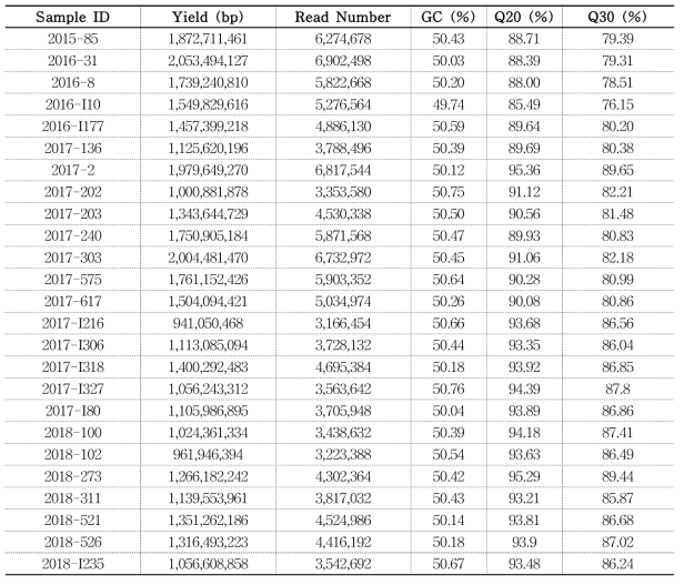 Sequencing raw data