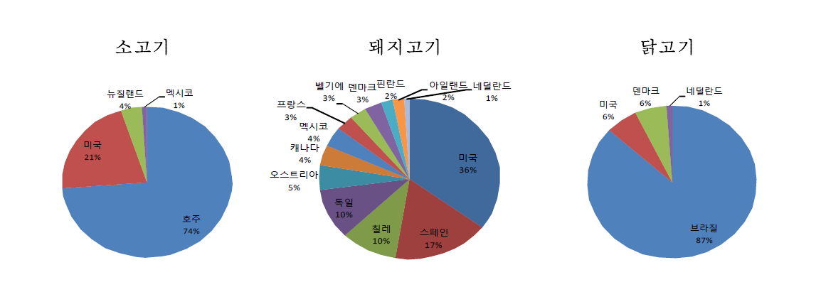 수입축산물 검체 수입국 분포