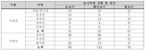 ‘15년도 대상시료 모니터링 건수