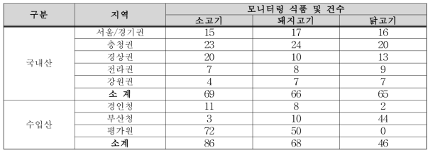 ‘16년도 대상시료 모니터링 건수